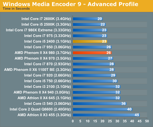 Video Encoding Performance AMD Phenom II X4 980 Black Edition Review