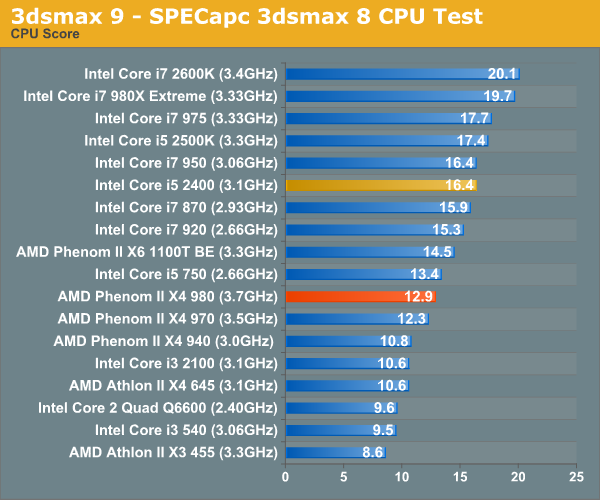 3d Rendering Performance Amd Phenom Ii X4 980 Black Edition Review