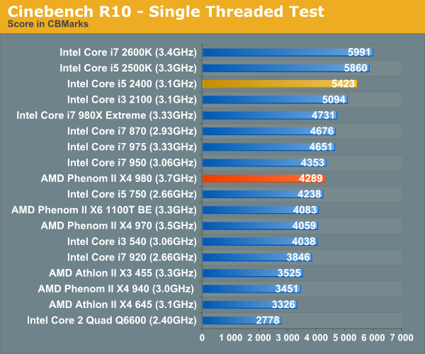 Cinebench R10 - Single Threaded Test