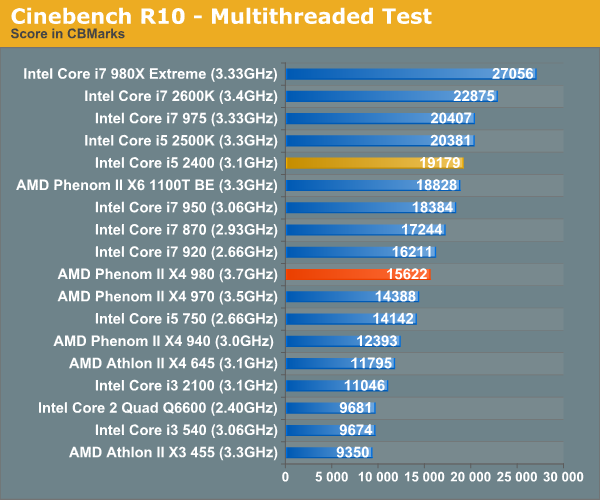 Cinebench R10 - Multithreaded Test