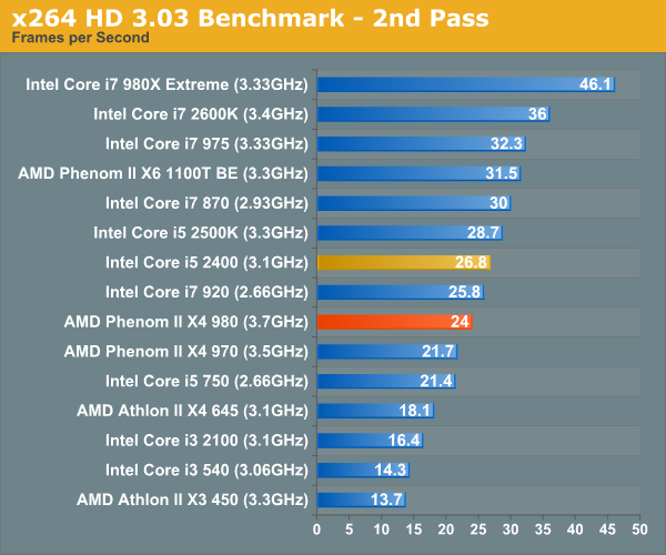 x264 HD 3.03 Benchmark - 2nd Pass