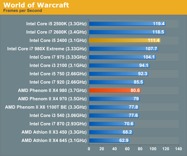 how to make wow run on all cores