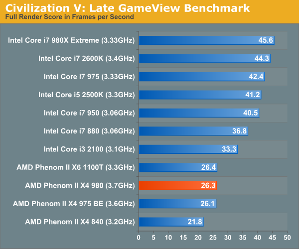 Civilization V: Late GameView Benchmark