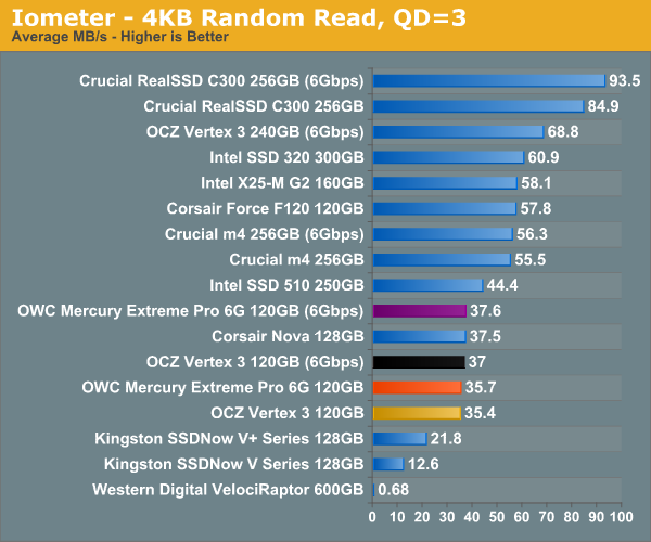 Iometer - 4KB Random Read, QD=3