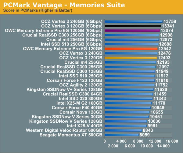 PCMark Vantage - Memories Suite
