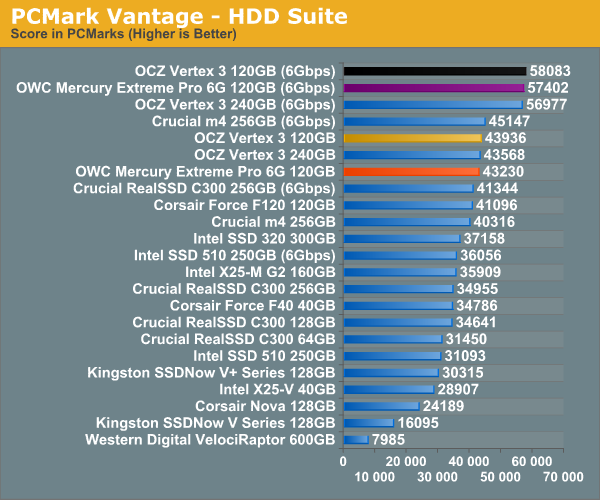 PCMark Vantage - HDD Suite