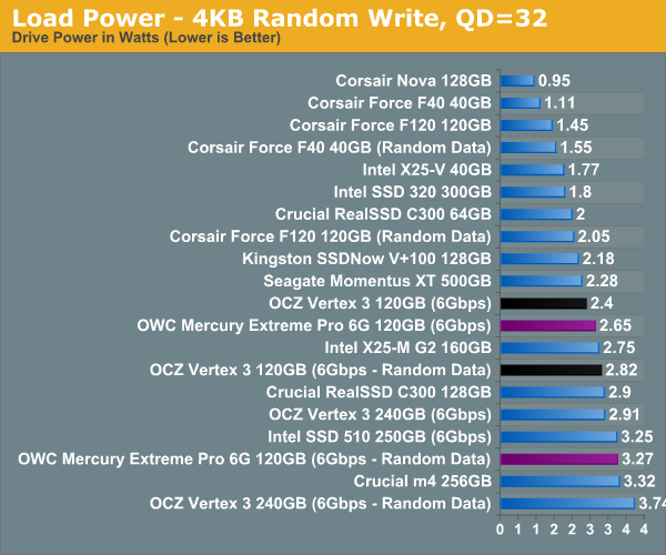 Load Power - 4KB Random Write, QD=32