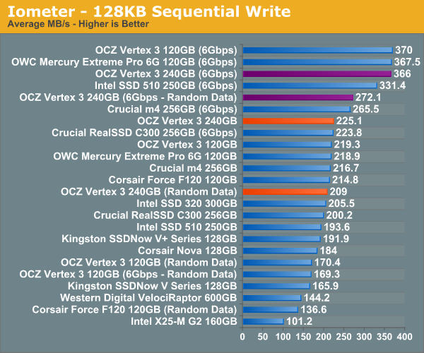 Iometer - 128KB Sequential Write