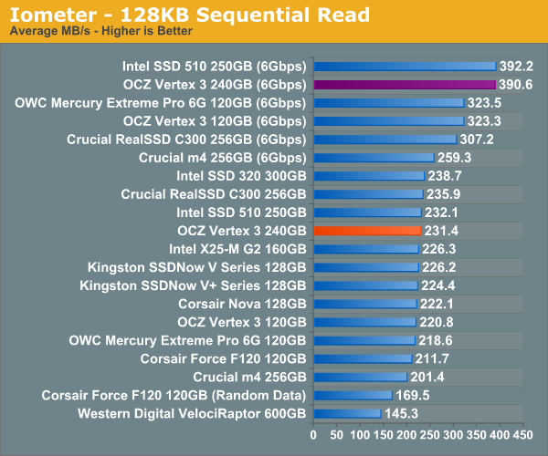 Iometer - 128KB Sequential Read