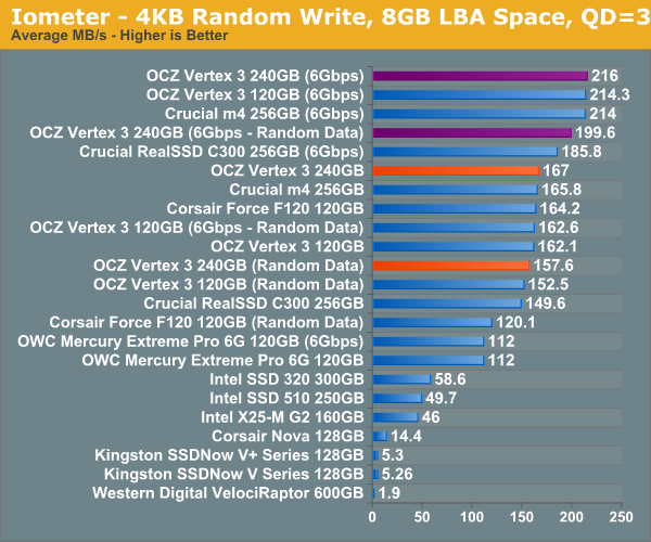 Iometer - 4KB Random Write, 8GB LBA Space, QD=3