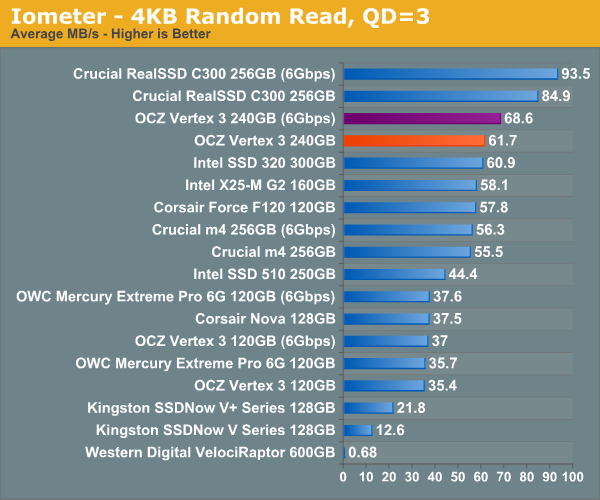 Iometer - 4KB Random Read, QD=3