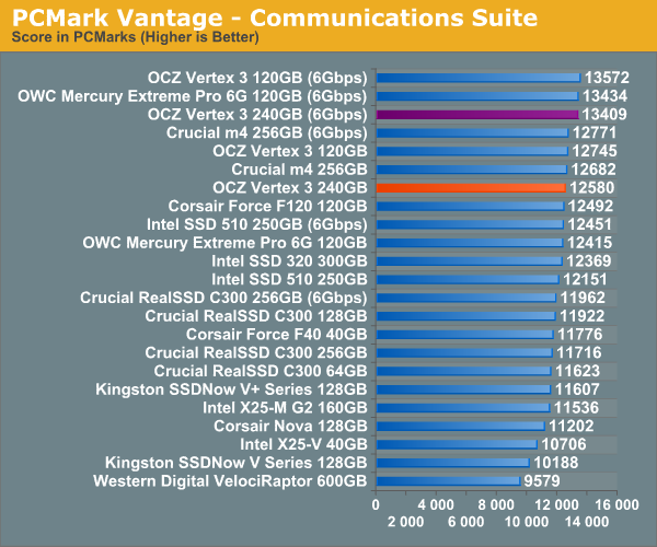 PCMark Vantage - Communications Suite