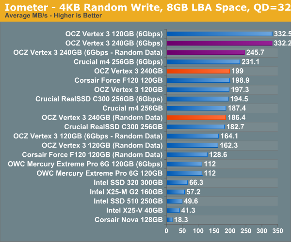 Iometer - 4KB Random Write, 8GB LBA Space, QD=32