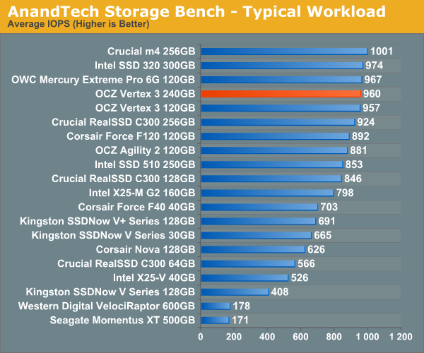 AnandTech Storage Bench - Typical Workload