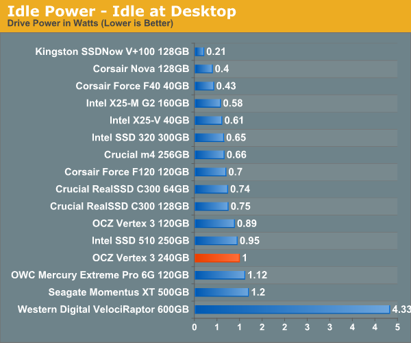 Idle Power - Idle at Desktop