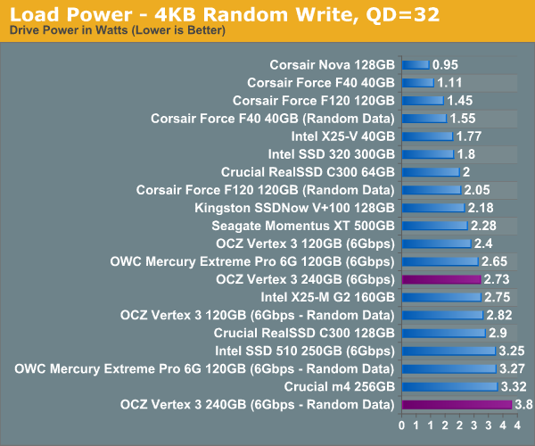 Load Power - 4KB Random Write, QD=32