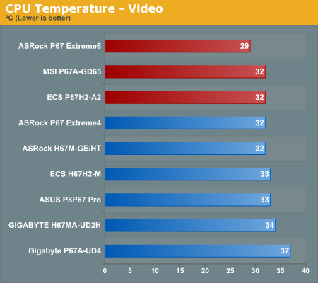 CPU Temperature—Video