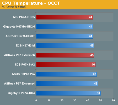 CPU Temperature—OCCT