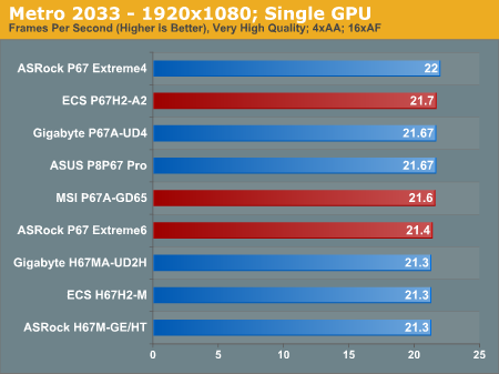 Metro 2033—1920x1080; Single GPU