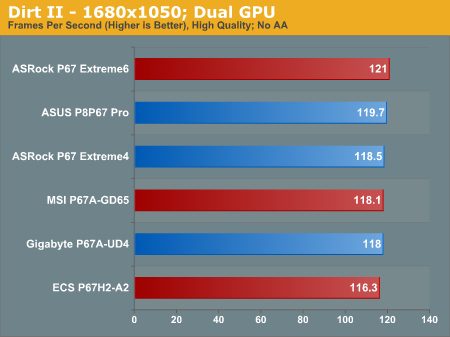 Dirt II—1680x1050; Dual GPU