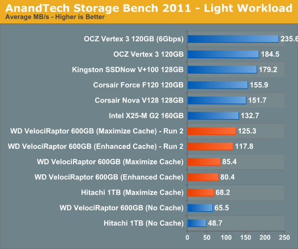 AnandTech Storage Bench 2011—Light Workload