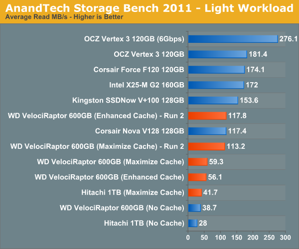 AnandTech Storage Bench 2011—Light Workload