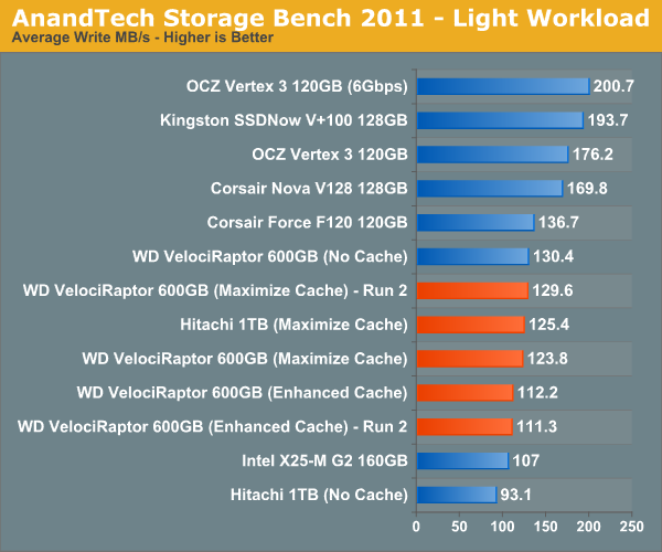 AnandTech Storage Bench 2011—Light Workload