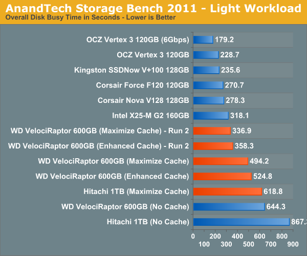 AnandTech Storage Bench 2011—Light Workload