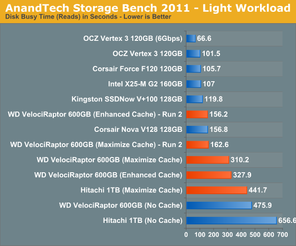 AnandTech Storage Bench 2011—Light Workload