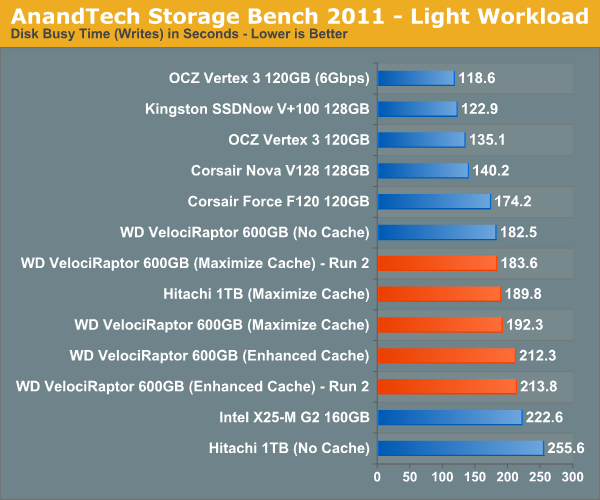 AnandTech Storage Bench 2011—Light Workload