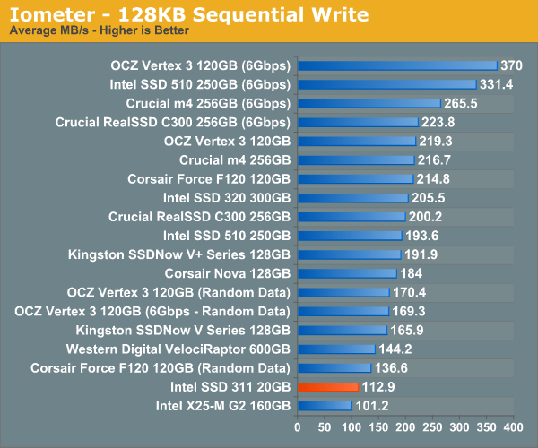 Iometer—128KB Sequential Write