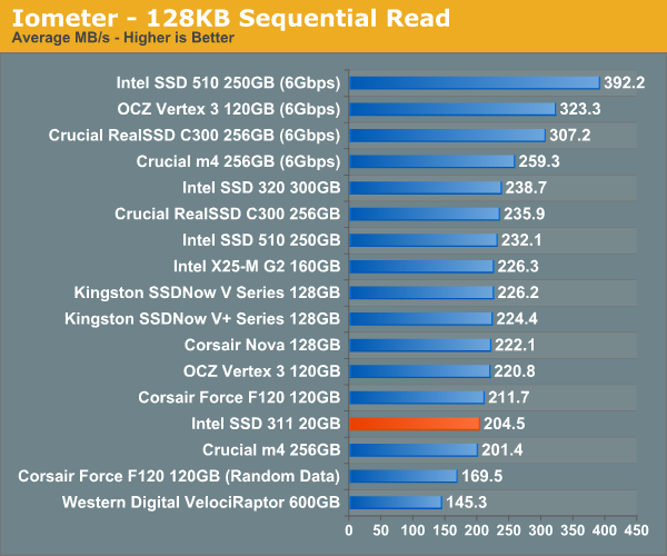 Iometer—128KB Sequential Read