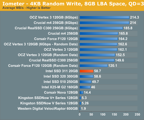 Iometer—4KB Random Write, 8GB LBA Space, QD=3