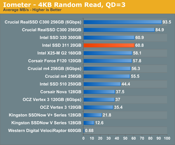 Iometer—4KB Random Read, QD=3