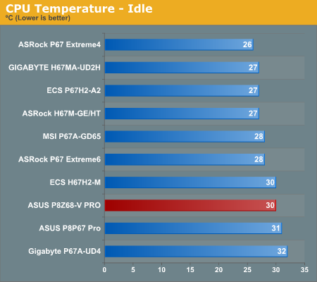 CPU Temperature—Idle