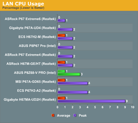 LAN CPU Usage