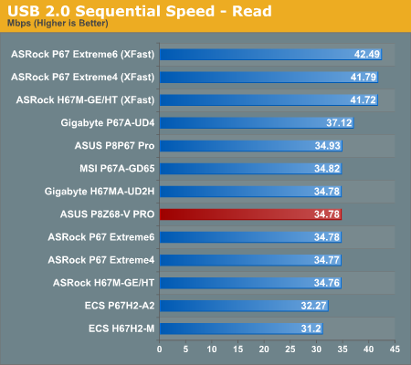 USB 2.0 Sequential Speed—Read