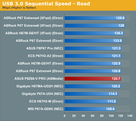 USB 3.0 Sequential Speed—Read