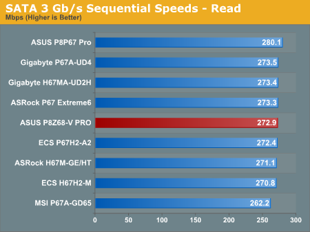 SATA 3 Gb/s Sequential Speeds—Read
