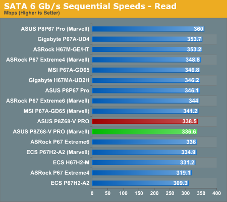 SATA 6 Gb/s Sequential Speeds—Read