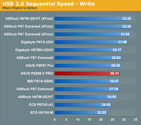 USB 2.0 Sequential Speed—Write