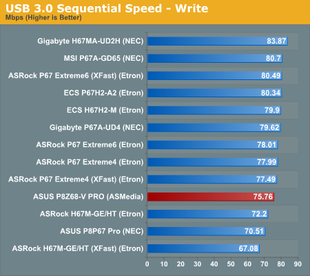 USB 3.0 Sequential Speed—Write