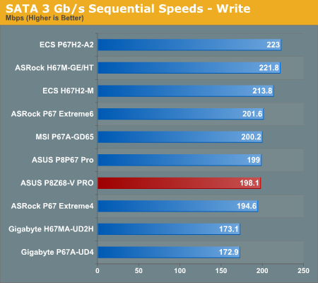SATA 3 Gb/s Sequential Speeds—Write
