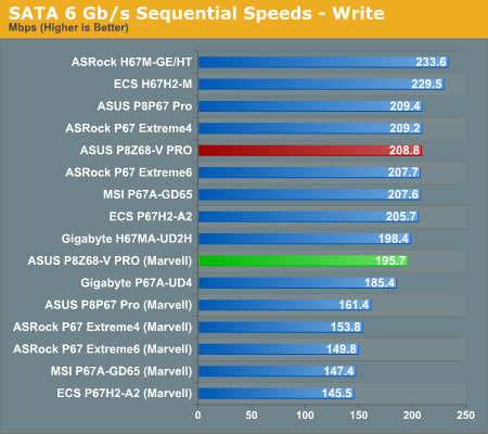 SATA 6 Gb/s Sequential Speeds—Write