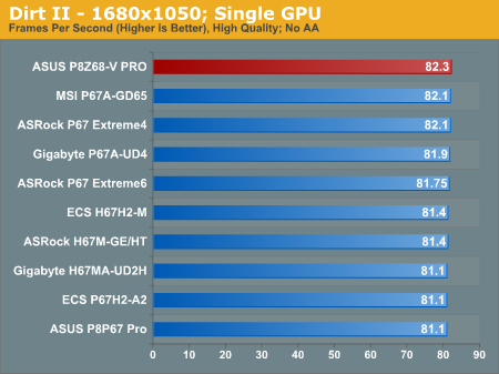 Dirt II—1680x1050; Single GPU