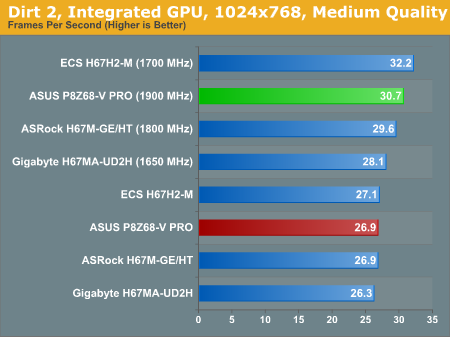 Dirt 2, Integrated GPU, 1024x768, Medium Quality