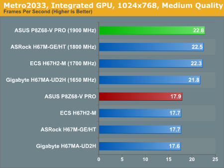 Metro 2033, Integrated GPU, 1024x768, Medium Quality
