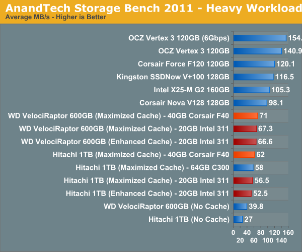 AnandTech Storage Bench 2011 - Heavy Workload