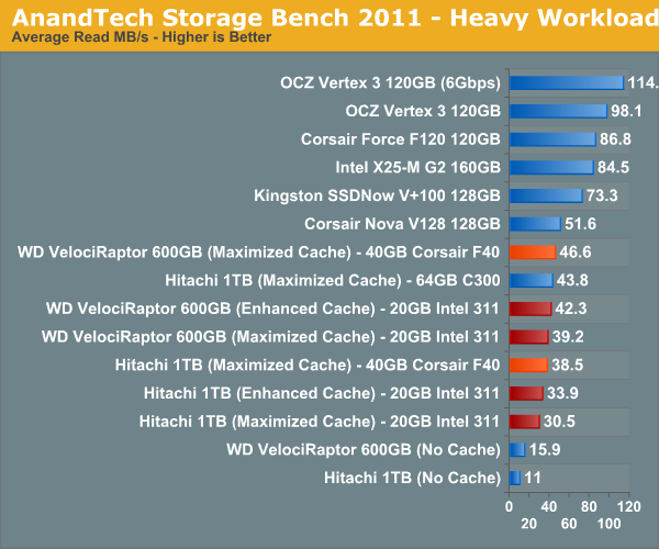 AnandTech Storage Bench 2011 - Heavy Workload