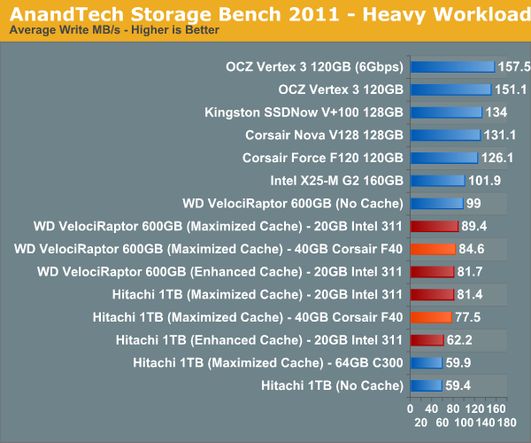 AnandTech Storage Bench 2011 - Heavy Workload